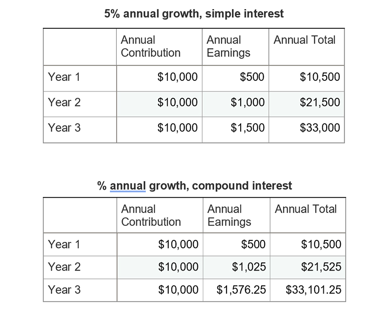 Simple Interest vs Compound Interest